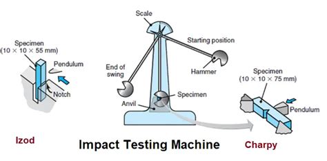 charpy impact test machine idoz|isod vs charpy impact test.